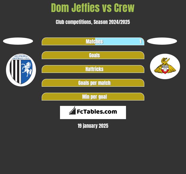 Dom Jeffies vs Crew h2h player stats