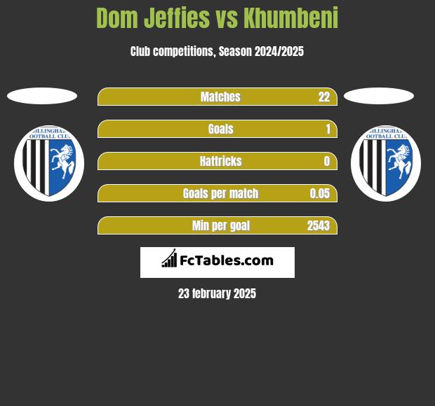 Dom Jeffies vs Khumbeni h2h player stats