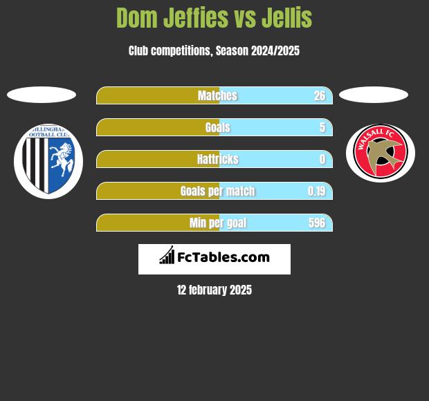 Dom Jeffies vs Jellis h2h player stats