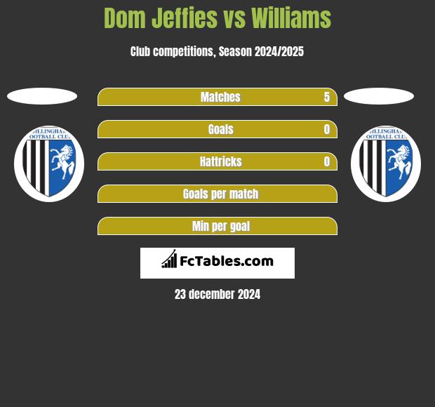 Dom Jeffies vs Williams h2h player stats