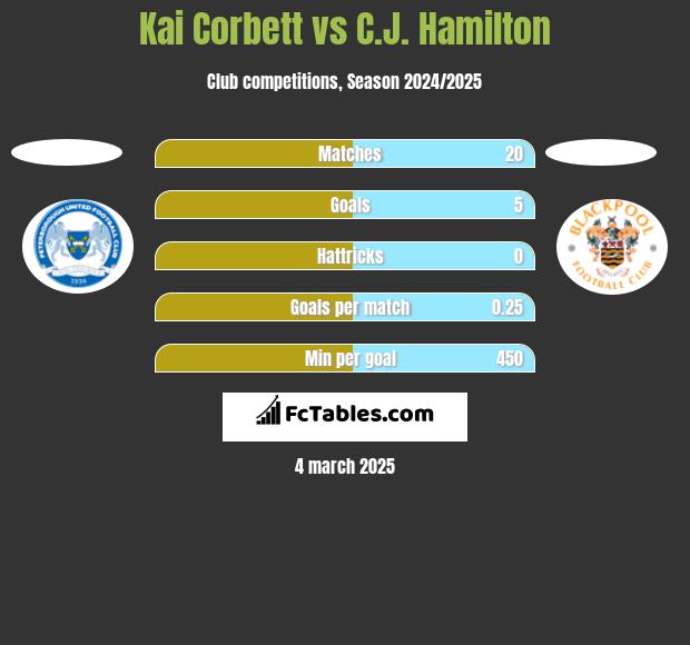 Kai Corbett vs C.J. Hamilton h2h player stats