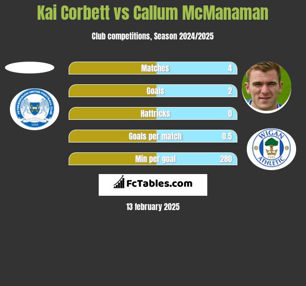 Kai Corbett vs Callum McManaman h2h player stats