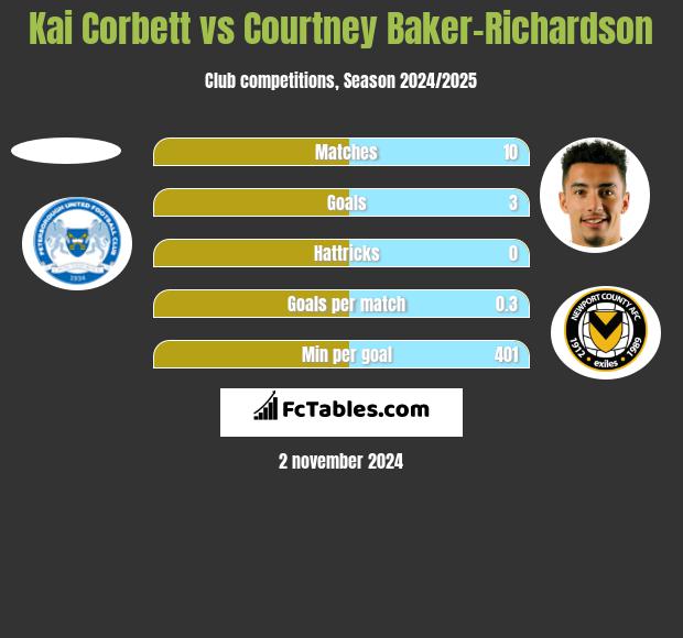 Kai Corbett vs Courtney Baker-Richardson h2h player stats