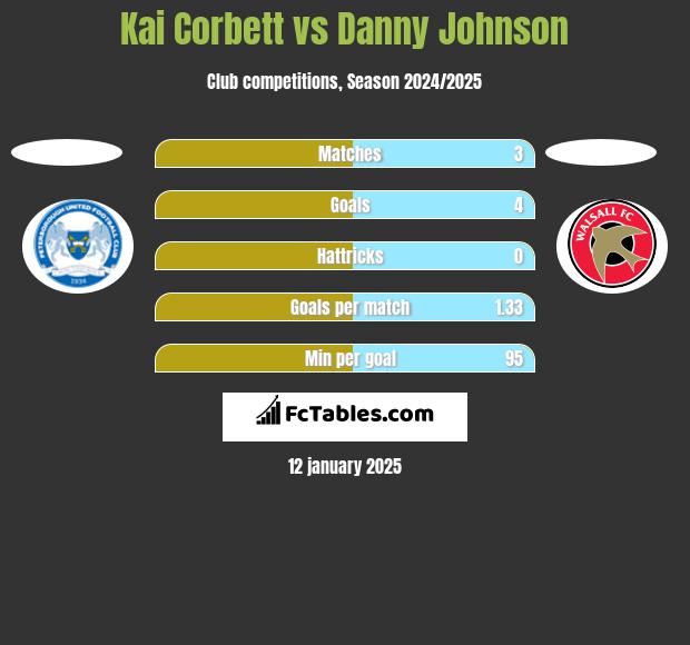 Kai Corbett vs Danny Johnson h2h player stats