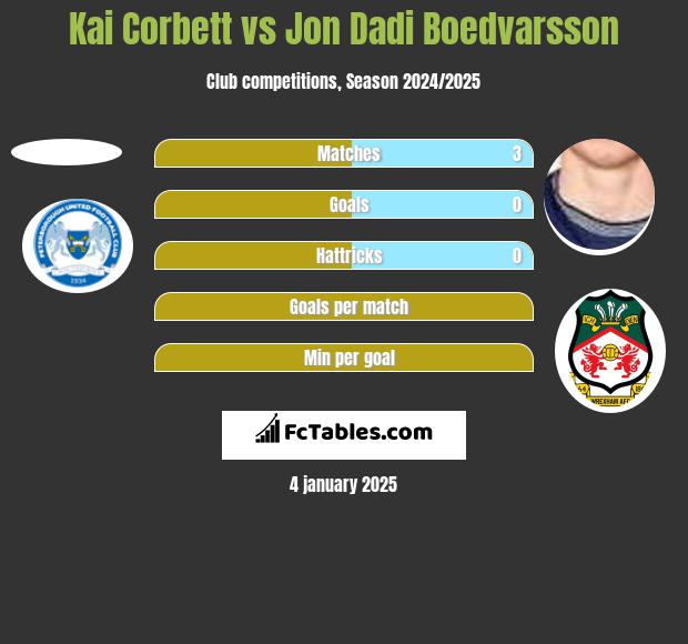 Kai Corbett vs Jon Dadi Boedvarsson h2h player stats