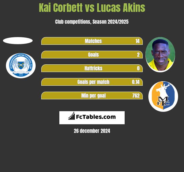 Kai Corbett vs Lucas Akins h2h player stats