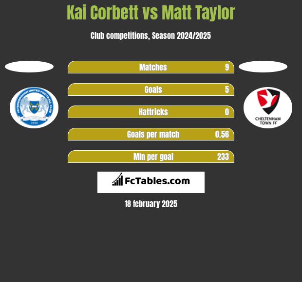 Kai Corbett vs Matt Taylor h2h player stats