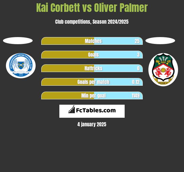 Kai Corbett vs Oliver Palmer h2h player stats