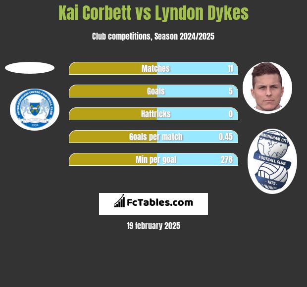 Kai Corbett vs Lyndon Dykes h2h player stats