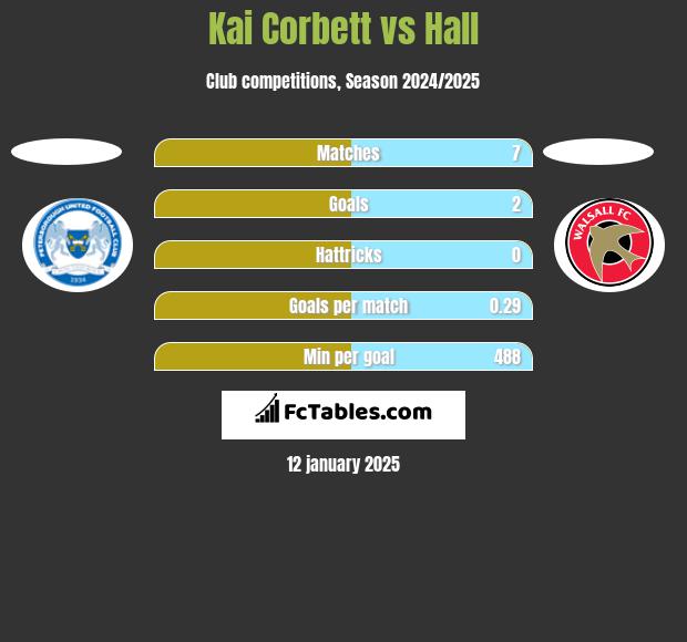 Kai Corbett vs Hall h2h player stats