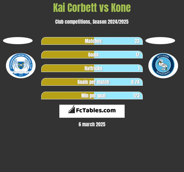 Kai Corbett vs Kone h2h player stats