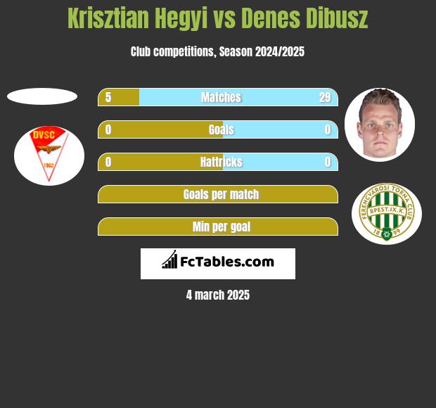 Krisztian Hegyi vs Denes Dibusz h2h player stats