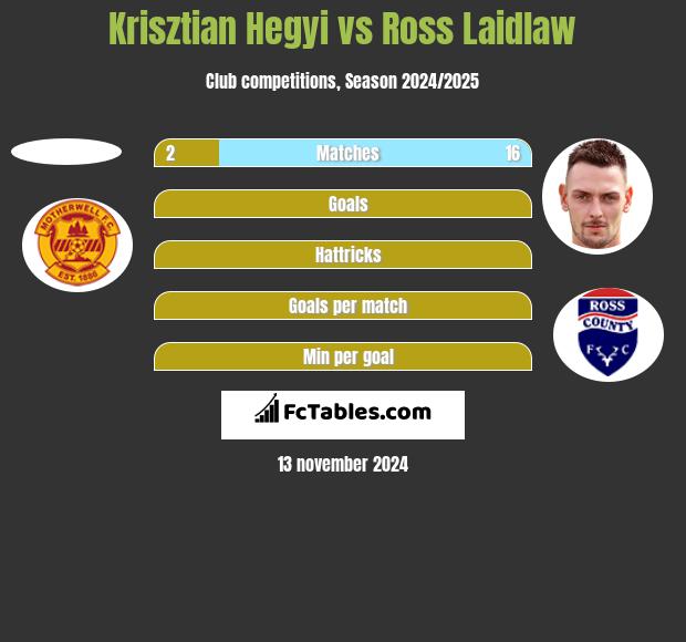 Krisztian Hegyi vs Ross Laidlaw h2h player stats