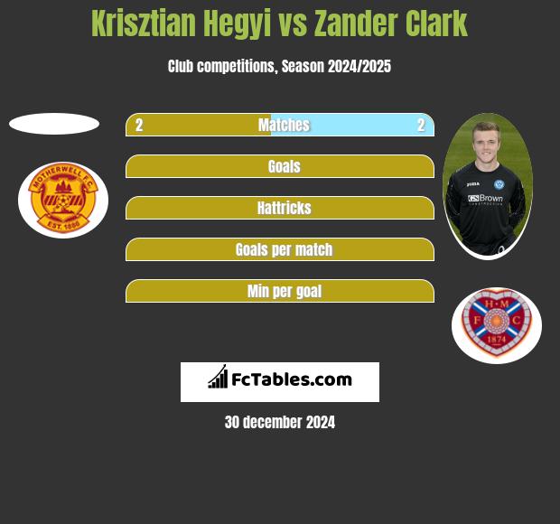 Krisztian Hegyi vs Zander Clark h2h player stats