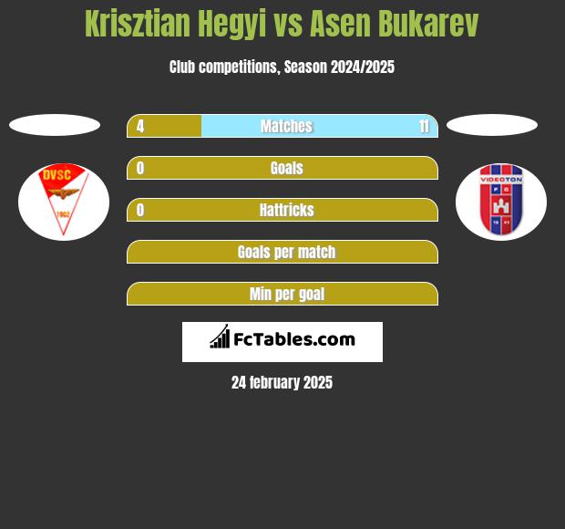 Krisztian Hegyi vs Asen Bukarev h2h player stats