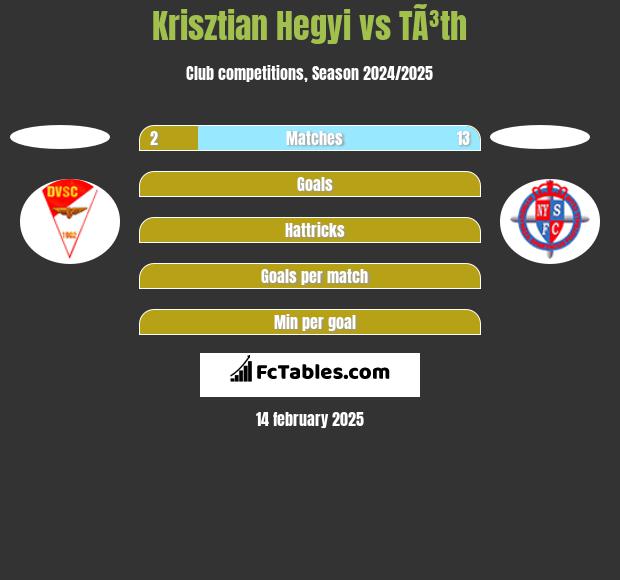 Krisztian Hegyi vs TÃ³th h2h player stats