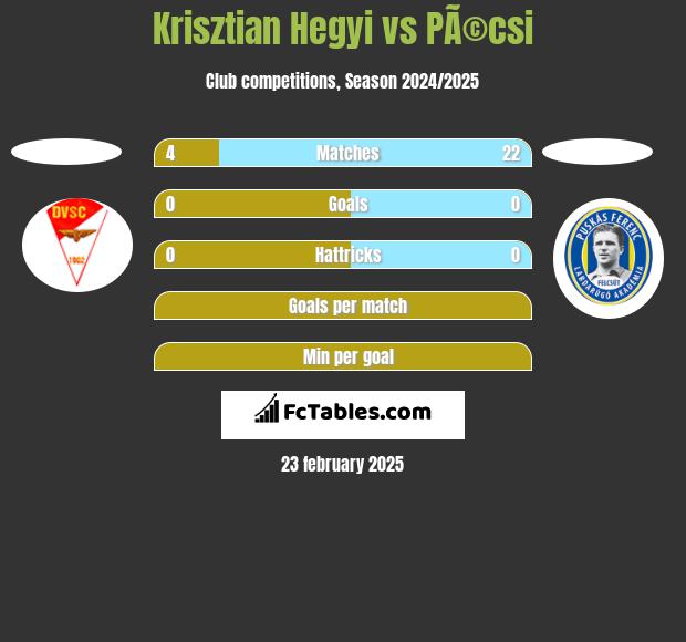 Krisztian Hegyi vs PÃ©csi h2h player stats