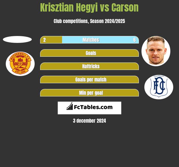 Krisztian Hegyi vs Carson h2h player stats