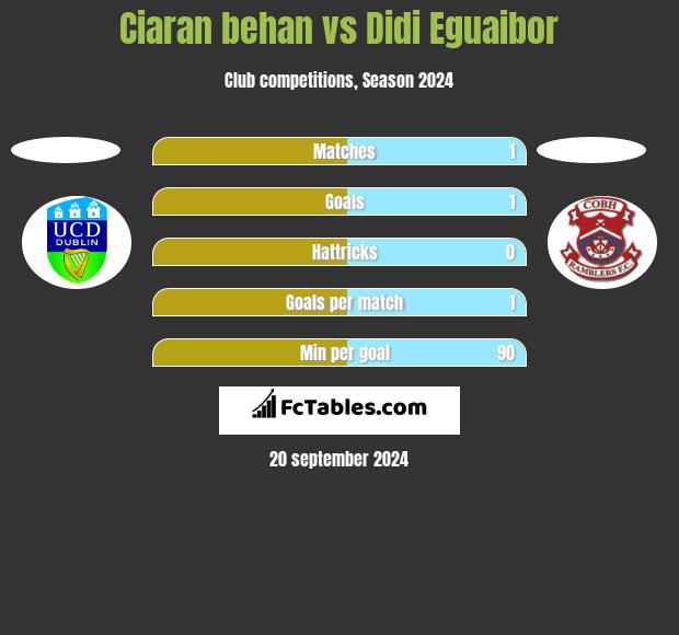 Ciaran behan vs Didi Eguaibor h2h player stats