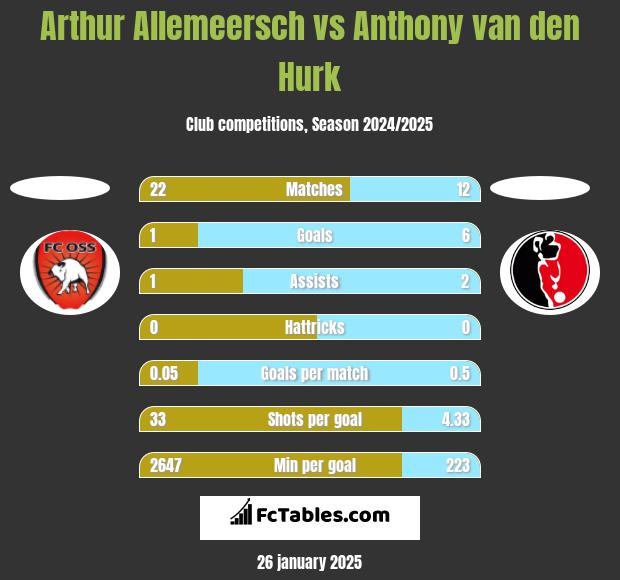 Arthur Allemeersch vs Anthony van den Hurk h2h player stats