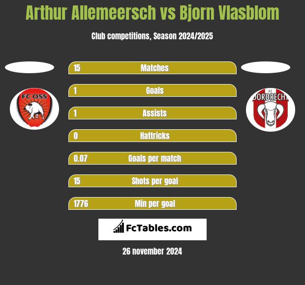 Arthur Allemeersch vs Bjorn Vlasblom h2h player stats