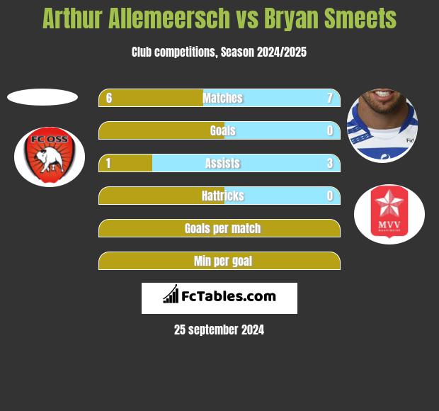 Arthur Allemeersch vs Bryan Smeets h2h player stats