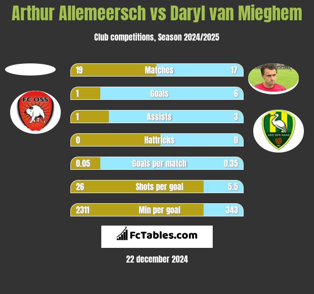 Arthur Allemeersch vs Daryl van Mieghem h2h player stats