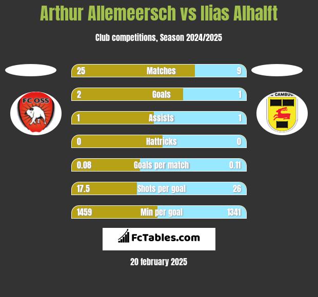 Arthur Allemeersch vs Ilias Alhalft h2h player stats