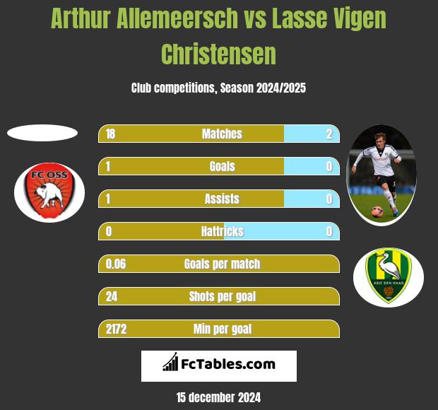 Arthur Allemeersch vs Lasse Vigen Christensen h2h player stats