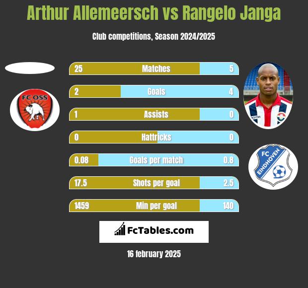 Arthur Allemeersch vs Rangelo Janga h2h player stats