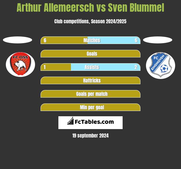 Arthur Allemeersch vs Sven Blummel h2h player stats