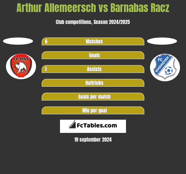 Arthur Allemeersch vs Barnabas Racz h2h player stats