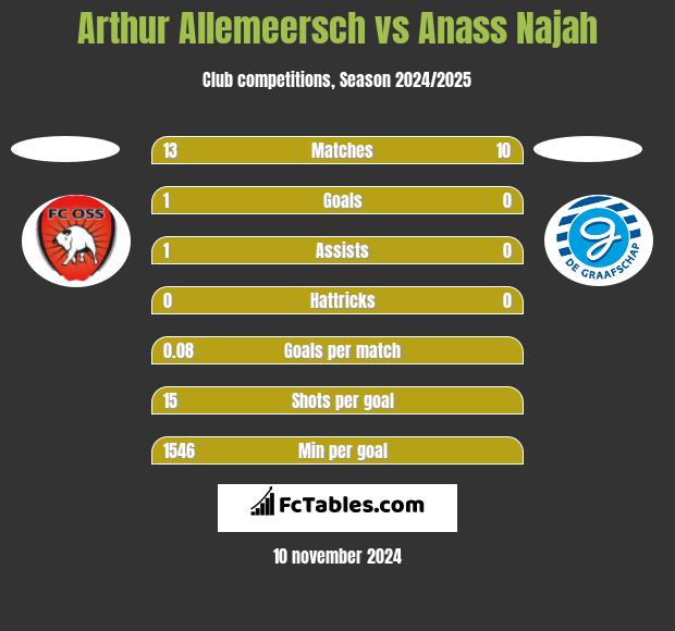 Arthur Allemeersch vs Anass Najah h2h player stats