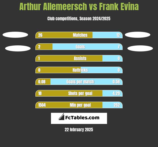 Arthur Allemeersch vs Frank Evina h2h player stats