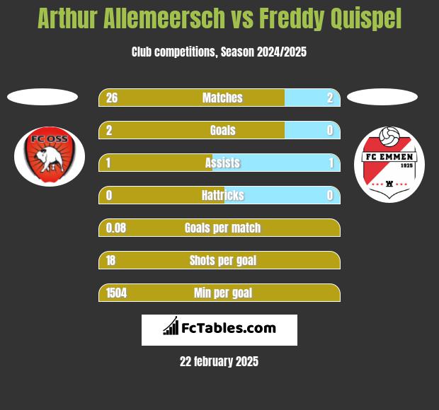 Arthur Allemeersch vs Freddy Quispel h2h player stats