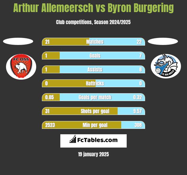 Arthur Allemeersch vs Byron Burgering h2h player stats