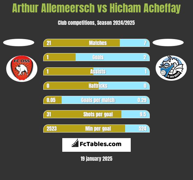 Arthur Allemeersch vs Hicham Acheffay h2h player stats