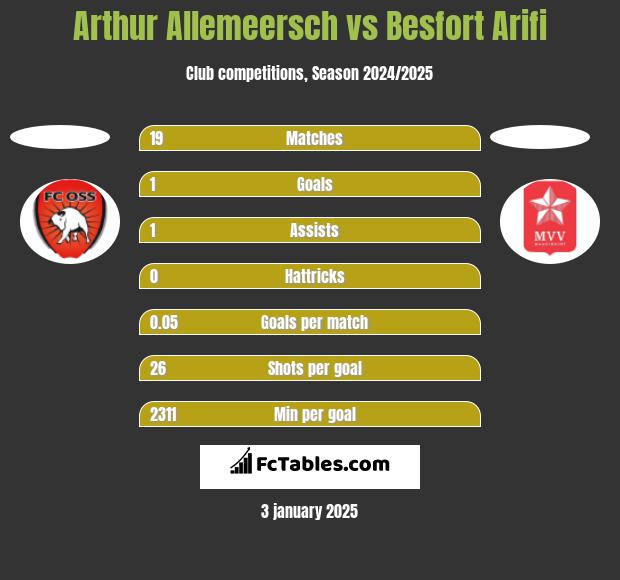 Arthur Allemeersch vs Besfort Arifi h2h player stats