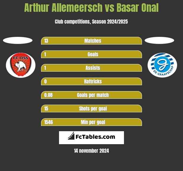 Arthur Allemeersch vs Basar Onal h2h player stats