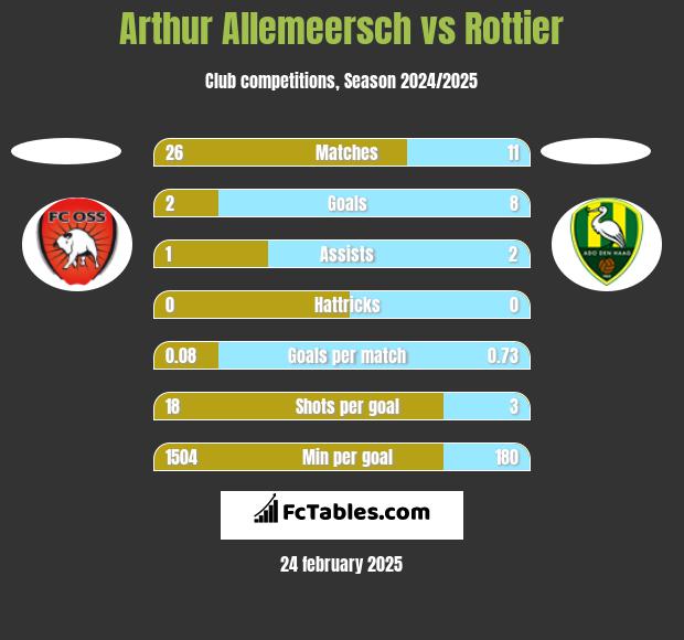 Arthur Allemeersch vs Rottier h2h player stats