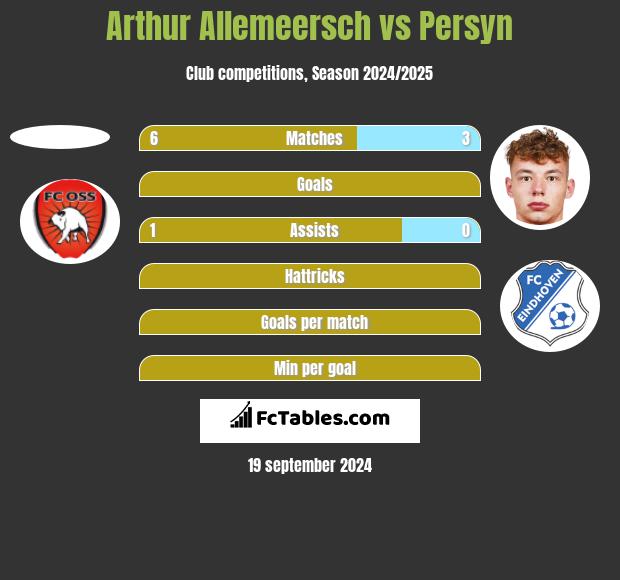 Arthur Allemeersch vs Persyn h2h player stats