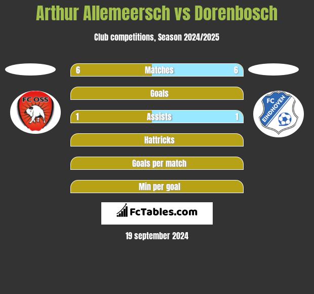 Arthur Allemeersch vs Dorenbosch h2h player stats