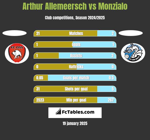 Arthur Allemeersch vs Monzialo h2h player stats