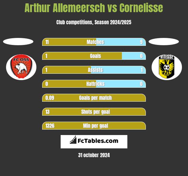 Arthur Allemeersch vs Cornelisse h2h player stats