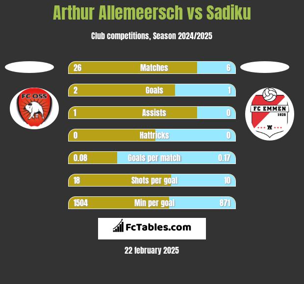 Arthur Allemeersch vs Sadiku h2h player stats