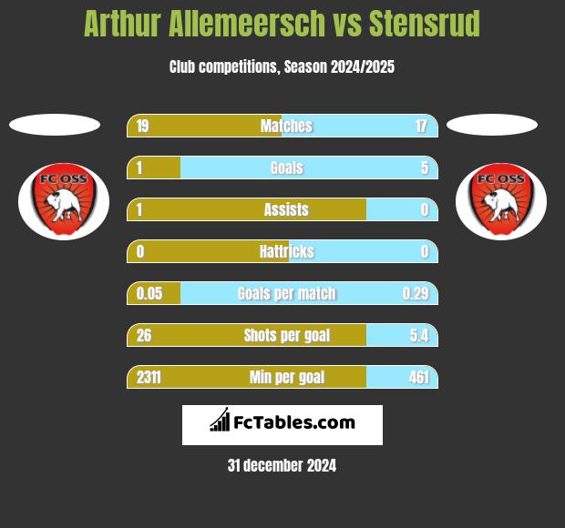 Arthur Allemeersch vs Stensrud h2h player stats