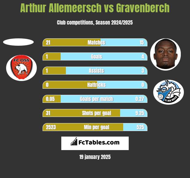 Arthur Allemeersch vs Gravenberch h2h player stats