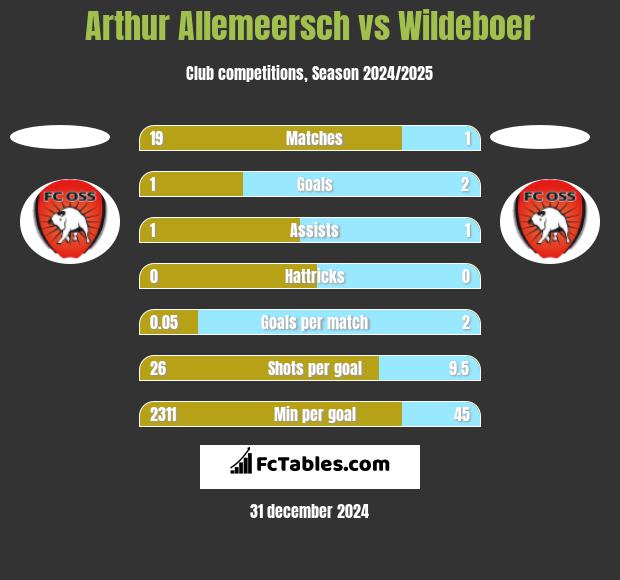 Arthur Allemeersch vs Wildeboer h2h player stats