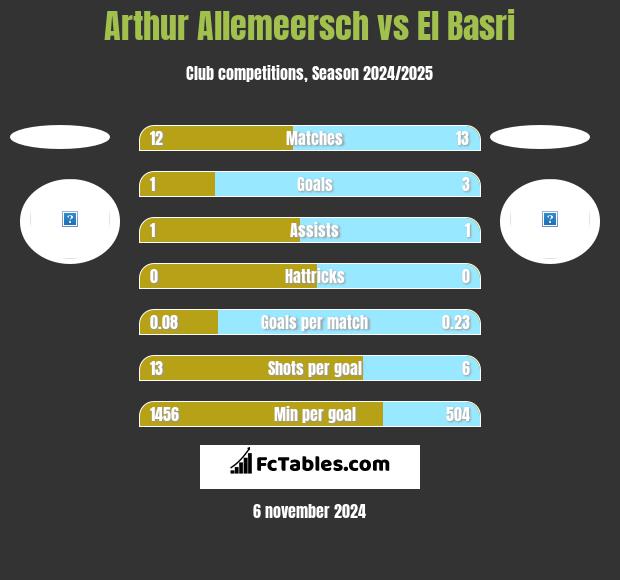 Arthur Allemeersch vs El Basri h2h player stats