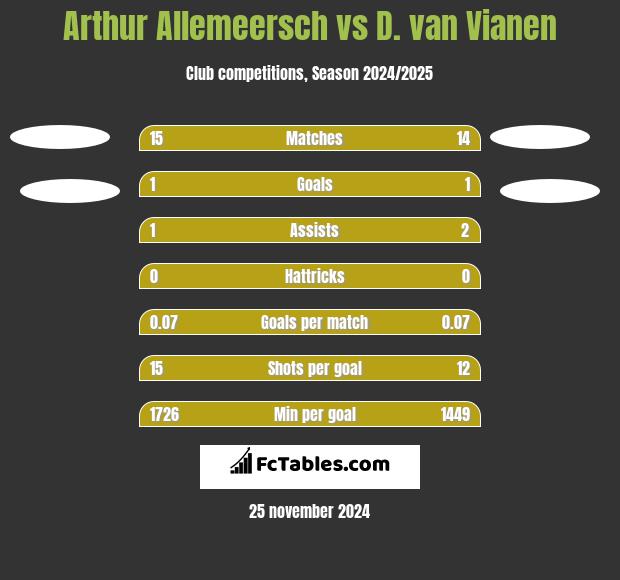 Arthur Allemeersch vs D. van Vianen h2h player stats